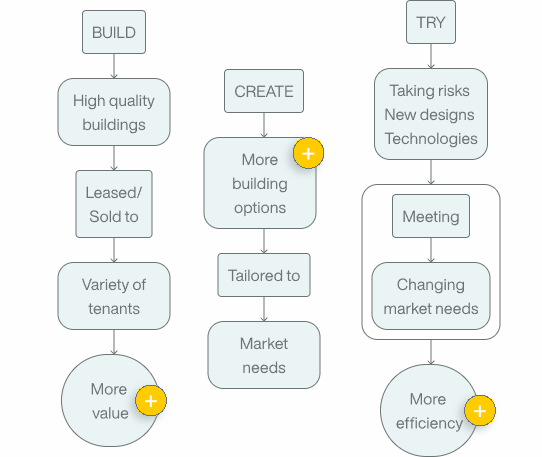 about_speculative_development